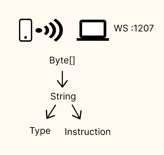 Explication de la communication